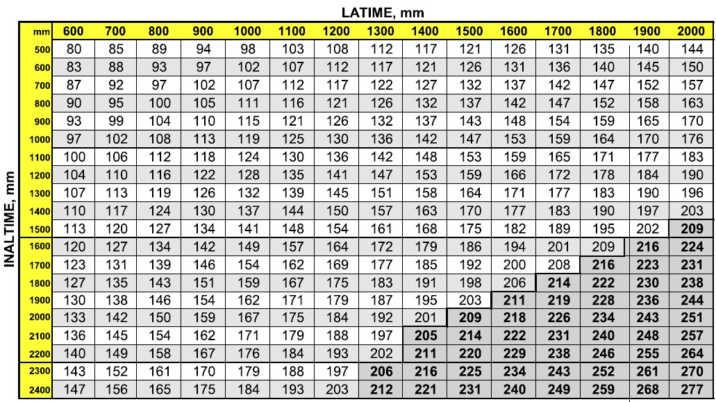 Rulouri aluminiu aplicate cu plasa tabel 2